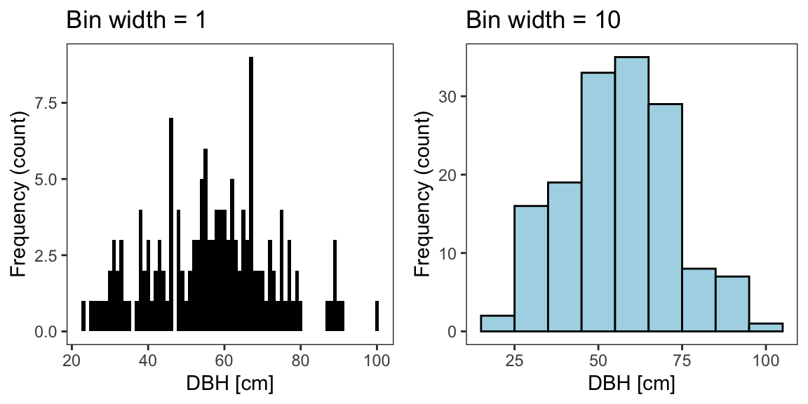Fig. 1 Frequency distribution of trees collected in Pinewood forest.
