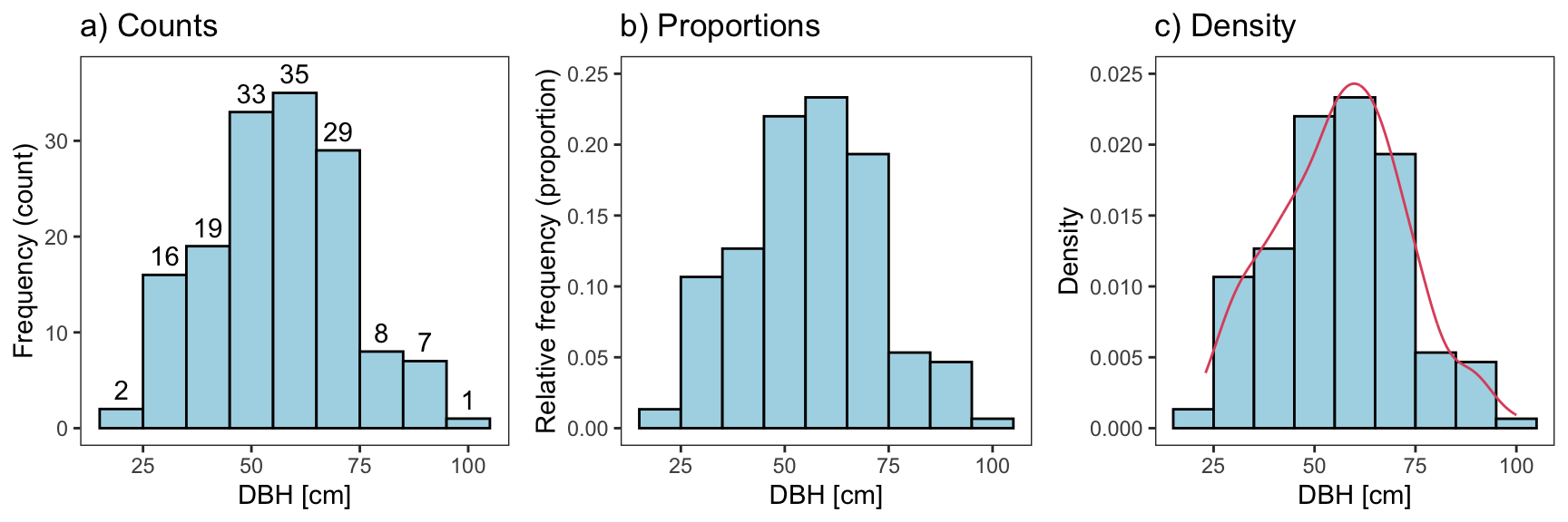 Figure 2. Frequency, proportions, and density distribution of trees.