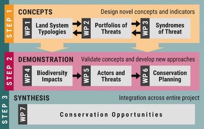 SystemShift tests the central hypothesis that a land-system perspective will lead to improved conservation assessments and outcomes.