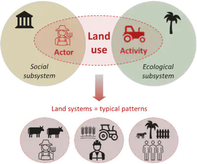 Schematic view of LU-actors and activities. Actor is social subsystem-based, activity is attributed to an ecological subsistem. Both combined are grouped together as  Land-Use. The bottom of the schematic shows three typical Land use patterns framed as Land &ldquo;land systems&rdquo;