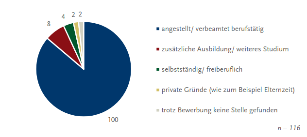 Anstellungsarten