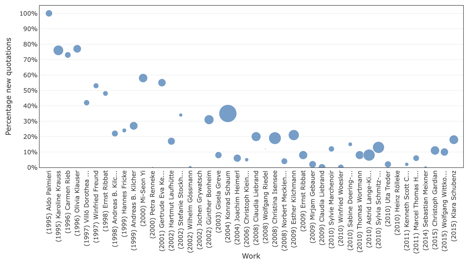 Quotations over time graph